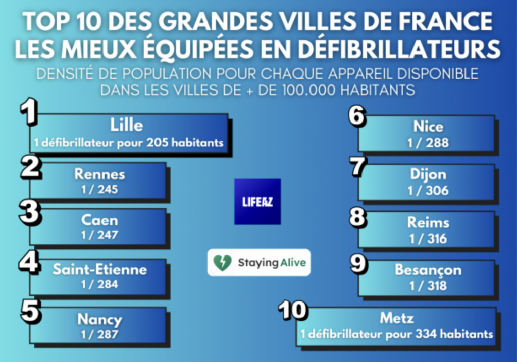 Lifeaz et Staying Alive publient une étude sur l’équipement en défibrillateurs des grandes villes de France métropolitaine pour faire face aux urgences cardiaques.