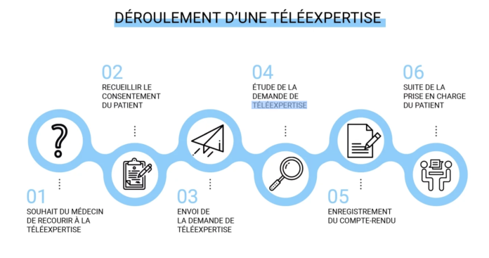 Quand la téléexpertise fait gagner du temps au patient
