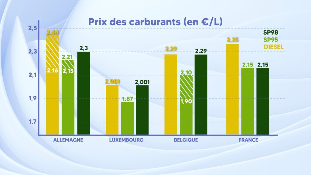 Prix des carburants : une baisse de 12 à 18 centimes au 1er novembre